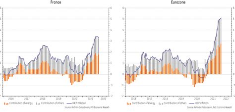 France Inflation Rises Again But Remains Reasonable Articles Ing
