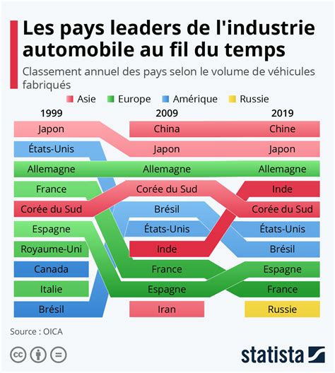 Graphique Les Pays Leaders De L Industrie Automobile Au Fil Du Temps Statista