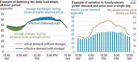 Electricity Storage Can Take Advantage Of Daily Price Variations