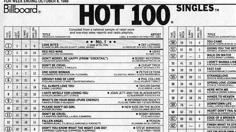 100 And Single How The Hot 100 Became America S Hit Barometer The Record Npr