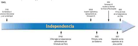 La Independencia De Chile
