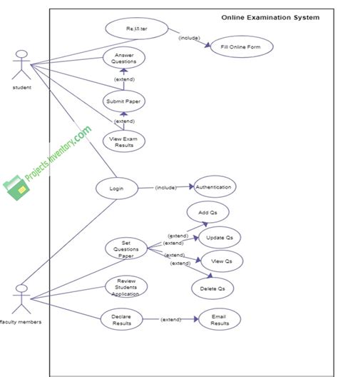 Use Case Diagram Of Online Examination System Projects Inventory
