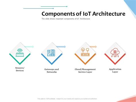 Components Of Iot Architecture Internet Of Things Iot Overview Ppt