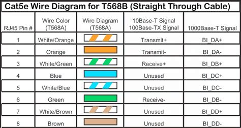 The two wiring standards, t568a and t568b vary only in the arrangement of the colored pairs. Cat5 Wiring Diagram B — UNTPIKAPPS