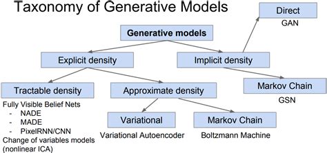 Likelihood Based Generative Models I Autoregressive Models Yekuns
