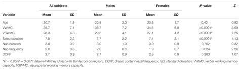 Frontiers Sex Related Differences In The Effects Of Sleep Habits On