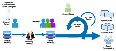 Agile Project Management Download Scientific Diagram