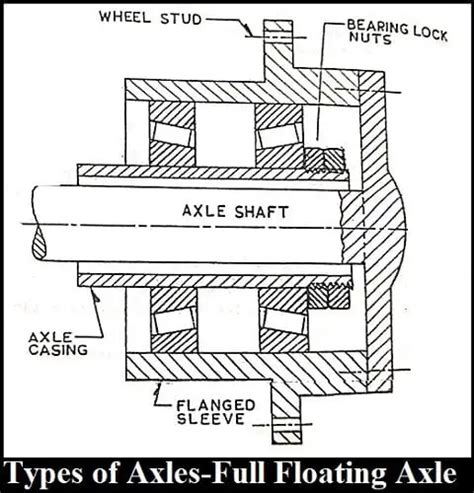 Types Of Axles Front Axle Rear Axle And Stub Axle Pdf