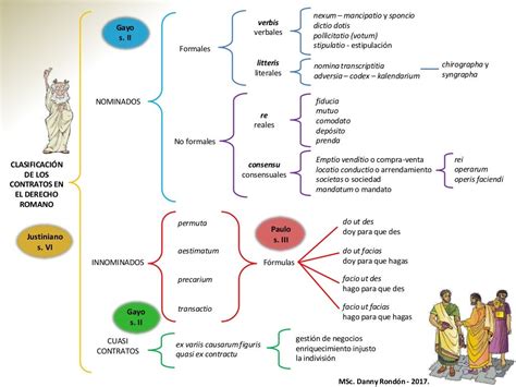 Esquema Y Cuadro Comparativo Contratos En El Derecho Romano