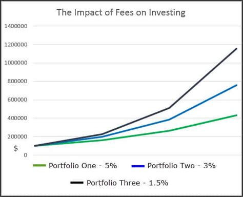 How Fees Can Impact Your Investment Results Iron Gate Global Advisors