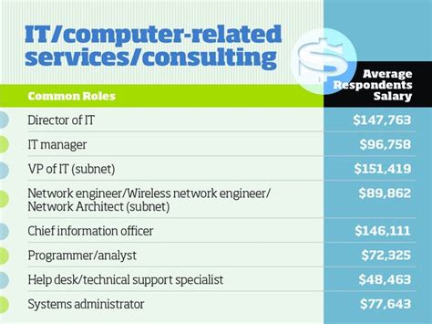 Top Tech Salaries In 6 Industry Verticals Network World
