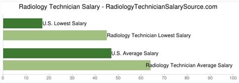 Average Salaries Radiology