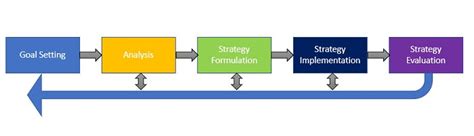 The Definitive Guide On Strategic Management Process