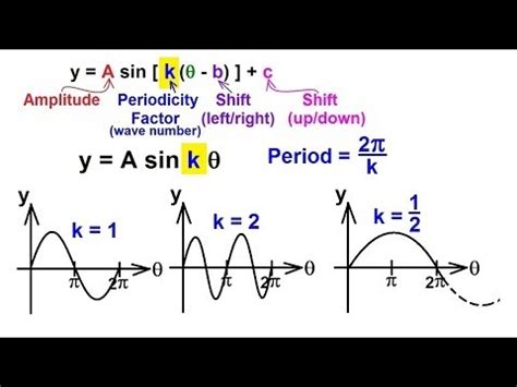 How do you find the period of a tangent function? PreCalculus - Trigonometry (30 of 54) The General Equation ...