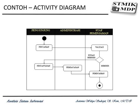 Contoh Activity Diagram Peminjaman Buku Perpustakaan Imagesee