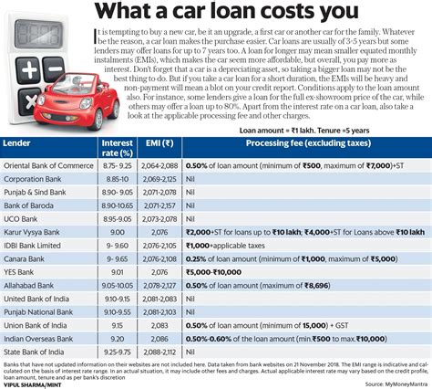 Car Loan Comparison Interest Rate Emi Processing Fee Mint