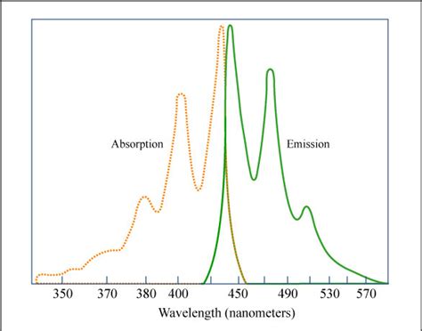 Emission And Absorption Spectra For Perylene A Photo On Flickriver