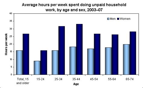 Hours Spent Doing Unpaid Household Work By Age And Sex 200307 The