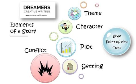8 Elements Of A Story Explained Plot Setting And More