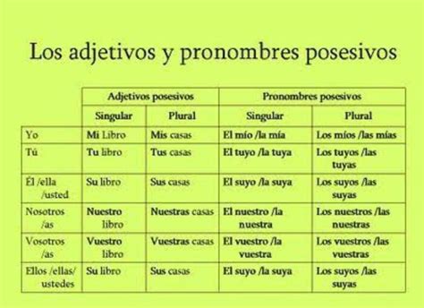 Tabla De Pronombres Personales Y Adjetivos Posesivos En Ingles