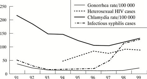 Heterosexual Outbreak Of Infectious Syphilis Epidemiological And