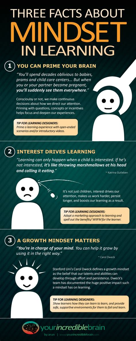 3 Facts About Mindset In Learning Infographic E Learning Infographics