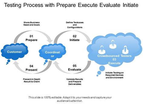 Testing Process With Prepare Execute Evaluate Initiate Powerpoint