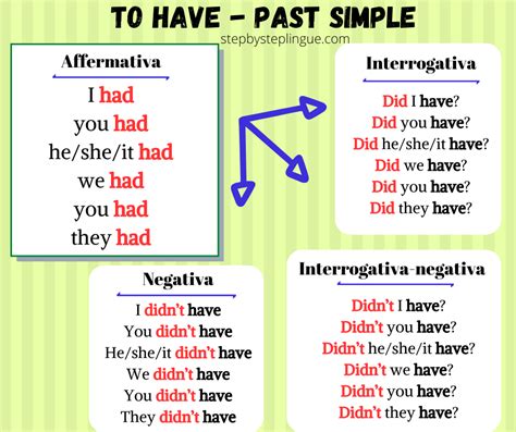 Il Verbo To Have Al Past Simple Step By Step Lingue