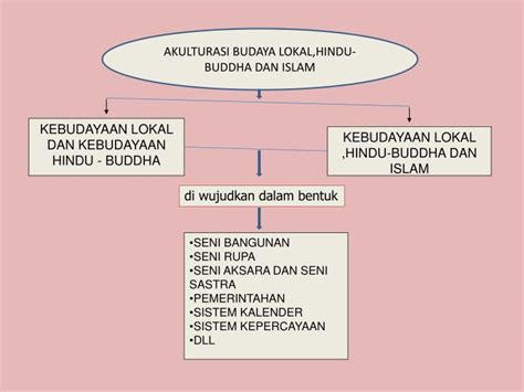 Islam indonesia menjadi mayoritas merupakan karunia allah yang termahal. PPT - AKULTURASI BUDAYA LOKAL,HINDU-BUDDHA DAN ISLAM PowerPoint Presentation - ID:5361839