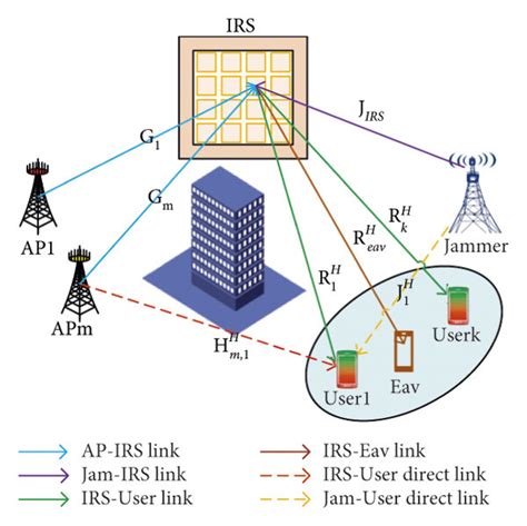 Irs Assisted Cell Free Massive Mimo Antijamming And Eavesdropping