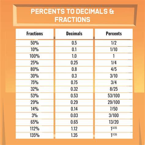 Printable Fraction To Decimal To Percent Conversion Chart In 2022