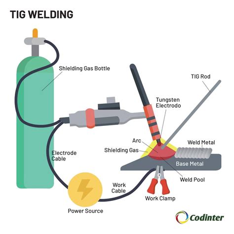 Tig Vs Mig Welding Which One To Use In Every Case Codinter Americas