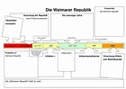 Zeitstrahl der Weimarer Republik (mit Lösung) – Unterrichtsmaterial im ...