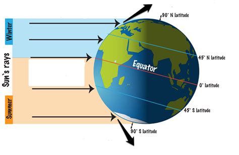 How Do Zones Of Latitude Affect Climate