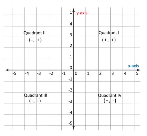 Cartesian Coordinate Plane And Graphing Video And Practice
