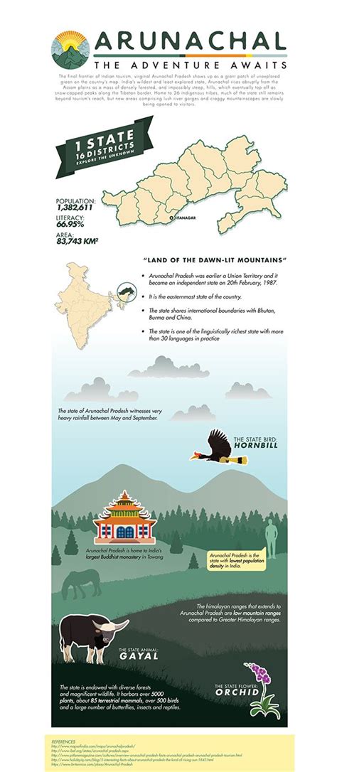 Infographic On The State Of Arunachal Pradesh India Holiday Homework
