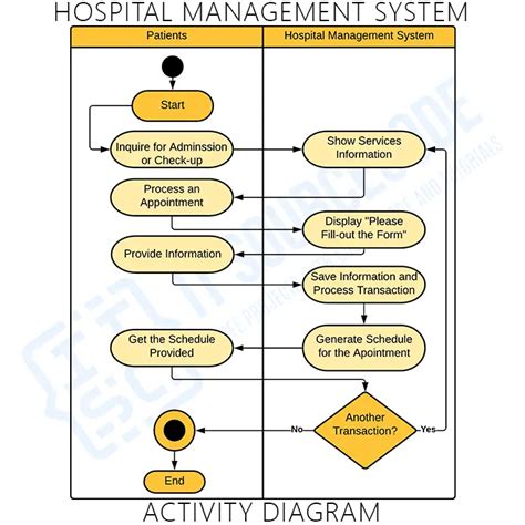 Hospital Management System Project Uml Diagrams