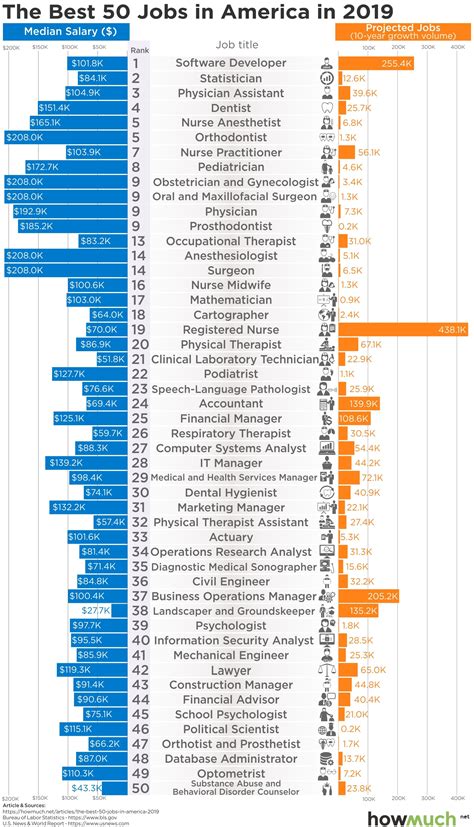 Charted The 50 Best Jobs In America