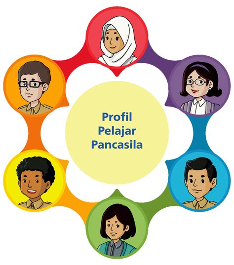 Mengenal Project Penguatan Profil Pelajar Pancasila (P5) dan Contoh