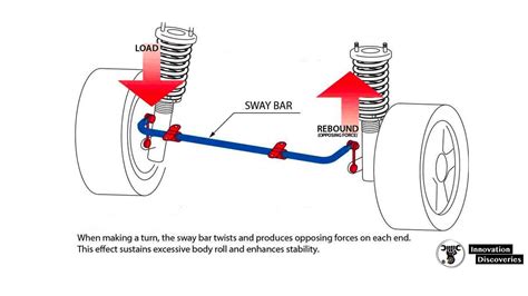 All About Vehicle Sway Bar