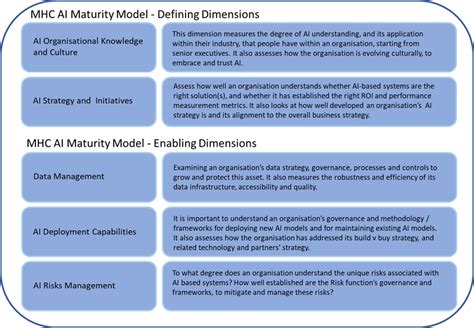 Artificial Intelligence The Value Of An AI Maturity Model Mansion House Consulting