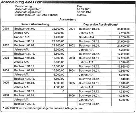 Die lineare abschreibung als eine planmäßige abschreibung im sinne des § 253 abs. Neues „Werkzeug" im Internet | Nutzen Sie unseren AfA-Rechner!