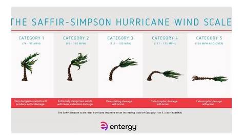Hurricane wind scale | Entergy Newsroom