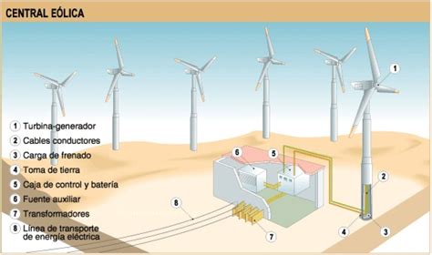 Esquema de central de generación eólica Energía eolica Eolica Energía