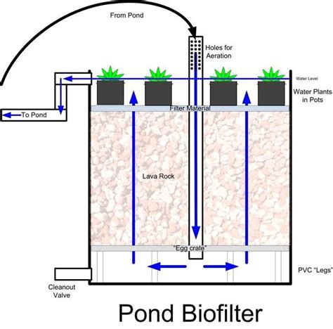 Pool sand filter manual air relief valve assembly replacement for 273564. Image result for diy sand and gravel pond filter in a planter | Aquaponics