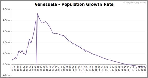 Venezuela Population 2021 The Global Graph