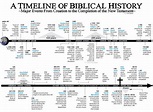 A Timeline of Biblical History - Major Events From Creation to the ...