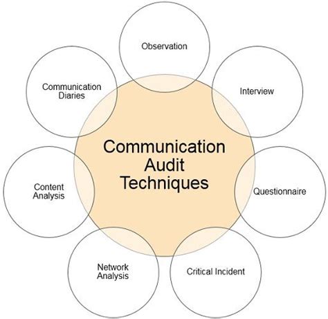What Is Communication Audit Objectives And Need Being Intelligent
