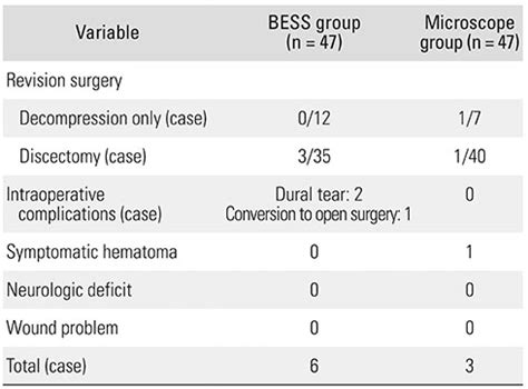 A Beginners Perspective On Biportal Endoscopic Spine Surgery In Single