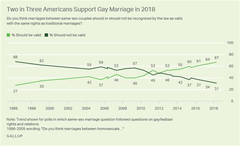 three years after obergefell two thirds of americans support same sex marriage outside the